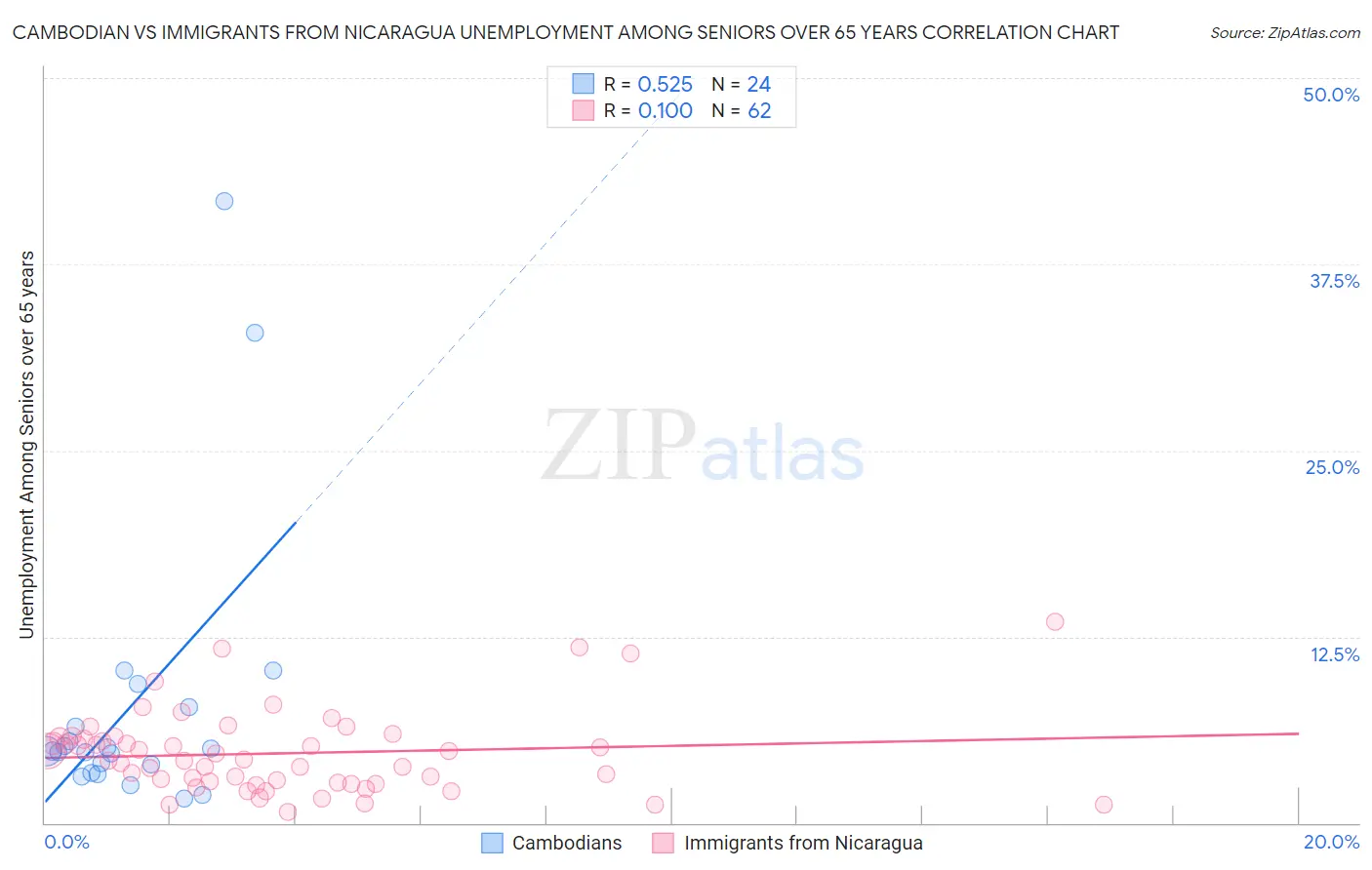 Cambodian vs Immigrants from Nicaragua Unemployment Among Seniors over 65 years