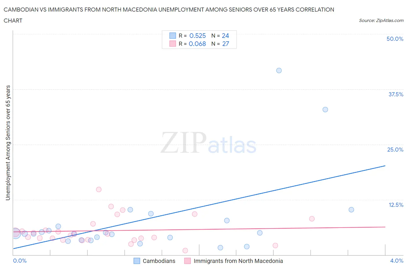 Cambodian vs Immigrants from North Macedonia Unemployment Among Seniors over 65 years