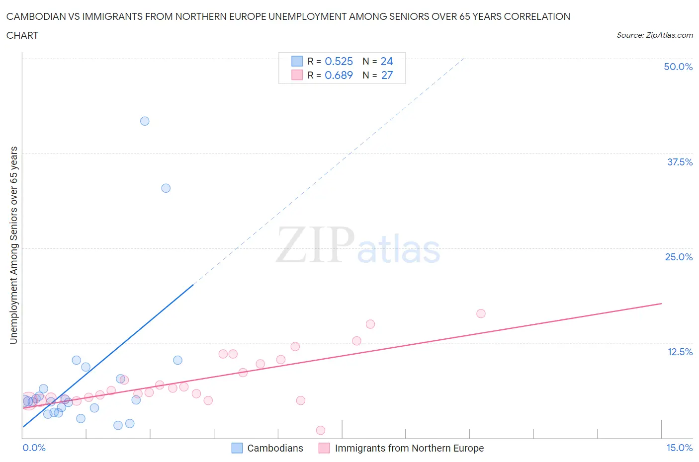 Cambodian vs Immigrants from Northern Europe Unemployment Among Seniors over 65 years