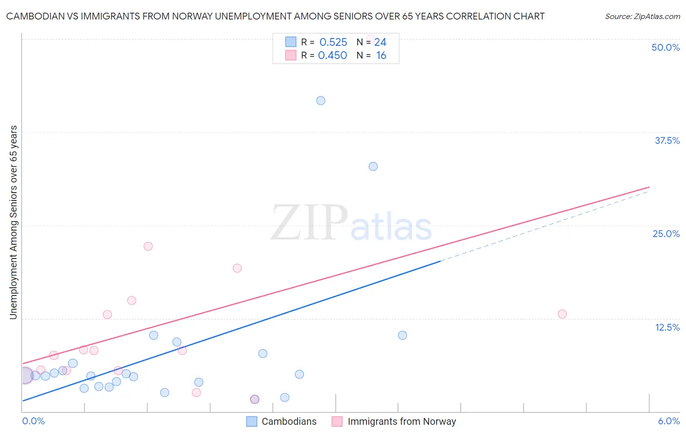 Cambodian vs Immigrants from Norway Unemployment Among Seniors over 65 years