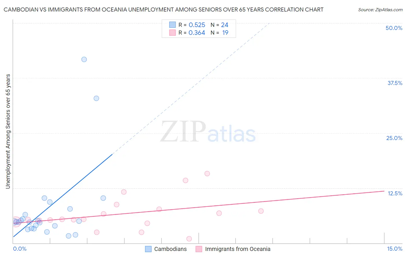 Cambodian vs Immigrants from Oceania Unemployment Among Seniors over 65 years