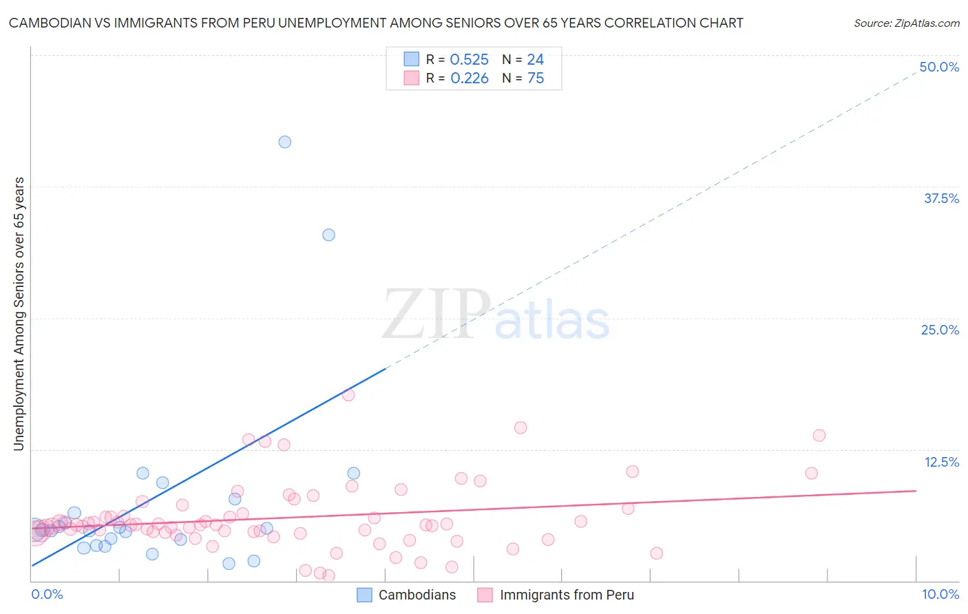 Cambodian vs Immigrants from Peru Unemployment Among Seniors over 65 years