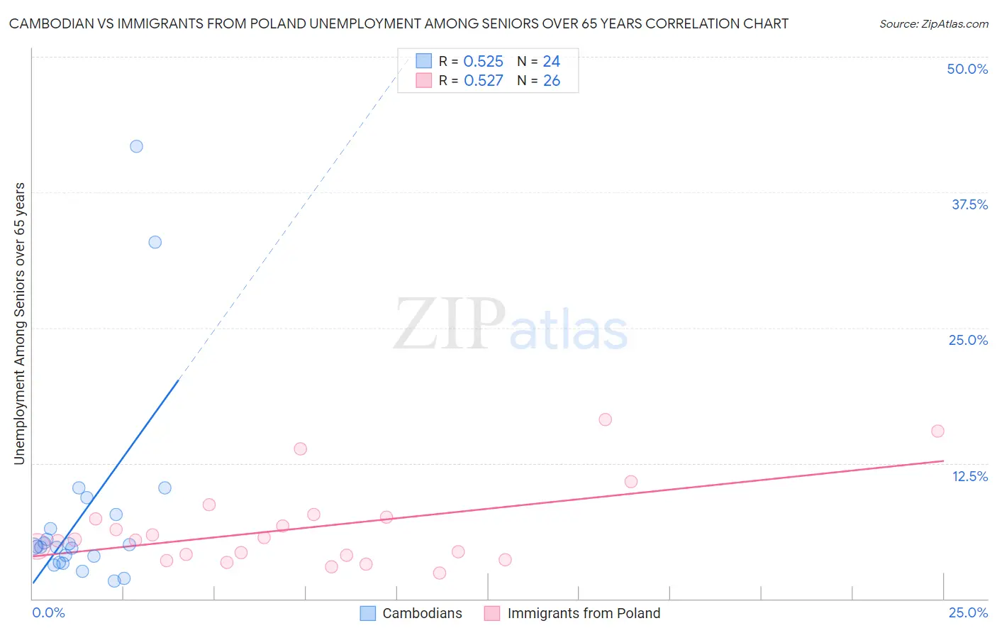 Cambodian vs Immigrants from Poland Unemployment Among Seniors over 65 years