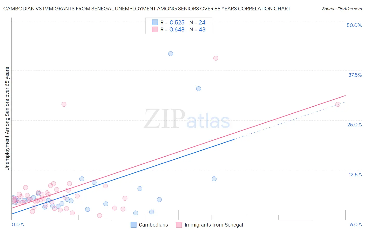 Cambodian vs Immigrants from Senegal Unemployment Among Seniors over 65 years