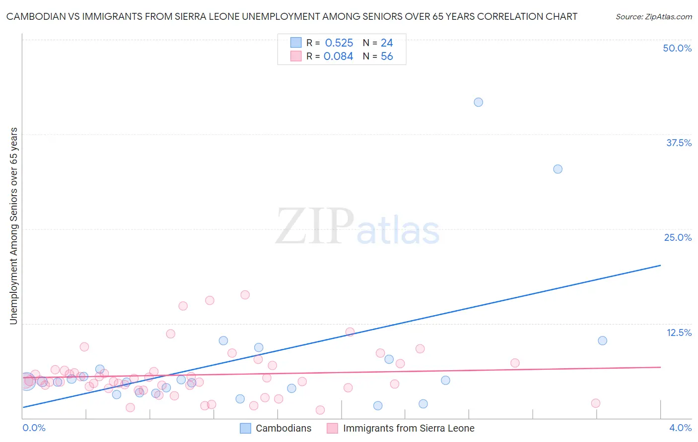Cambodian vs Immigrants from Sierra Leone Unemployment Among Seniors over 65 years