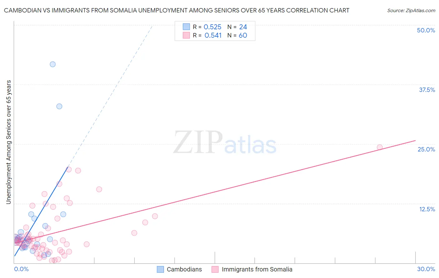 Cambodian vs Immigrants from Somalia Unemployment Among Seniors over 65 years