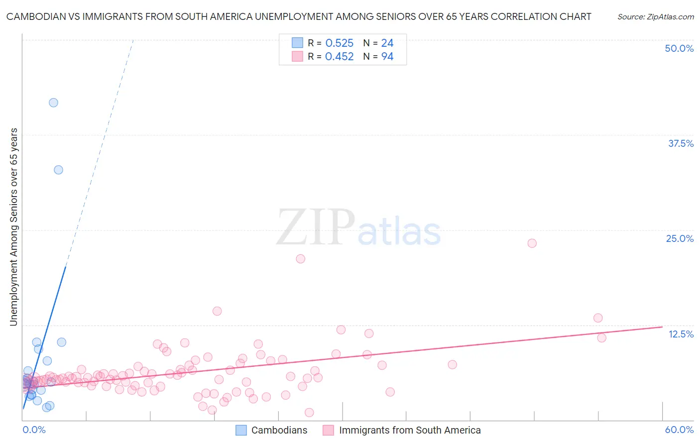 Cambodian vs Immigrants from South America Unemployment Among Seniors over 65 years