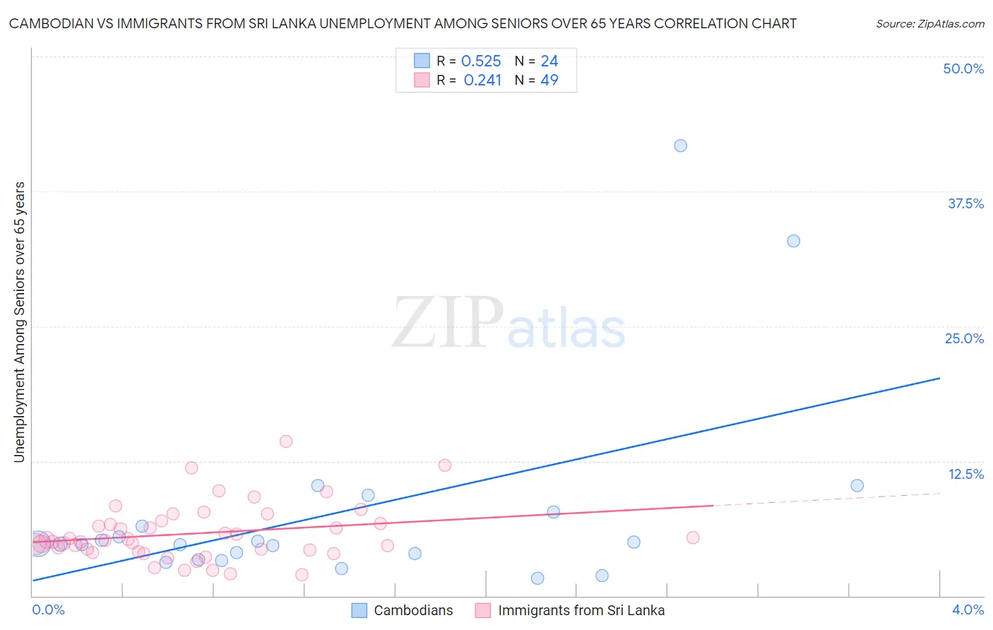 Cambodian vs Immigrants from Sri Lanka Unemployment Among Seniors over 65 years