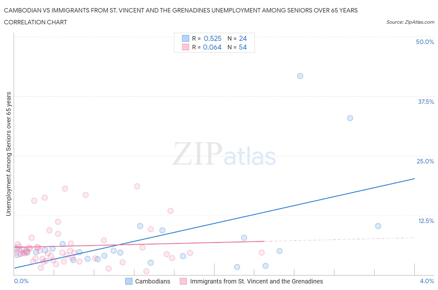 Cambodian vs Immigrants from St. Vincent and the Grenadines Unemployment Among Seniors over 65 years