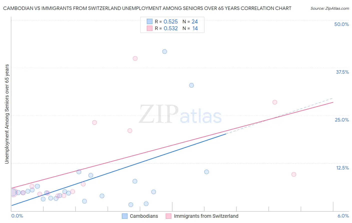 Cambodian vs Immigrants from Switzerland Unemployment Among Seniors over 65 years