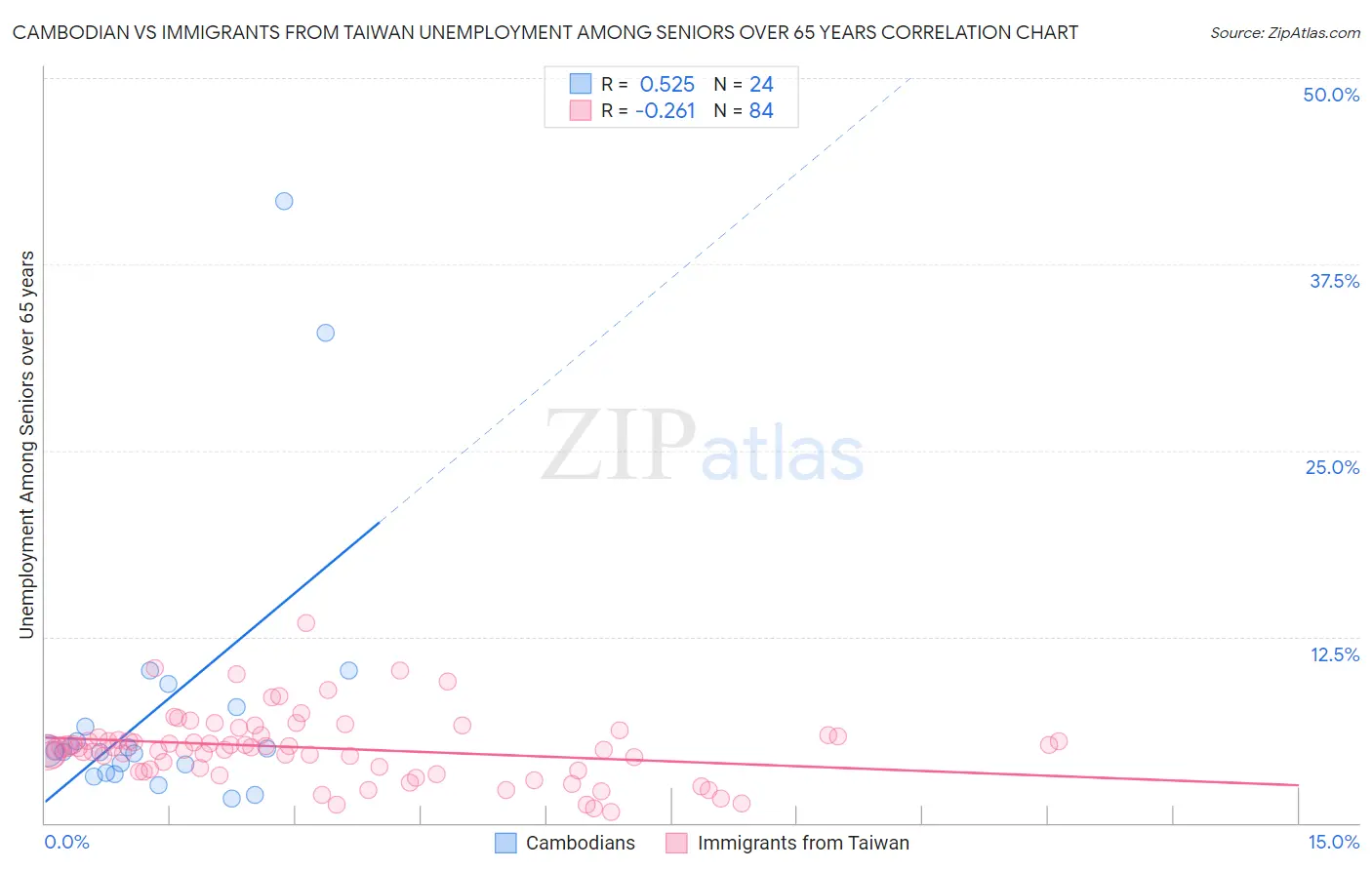 Cambodian vs Immigrants from Taiwan Unemployment Among Seniors over 65 years