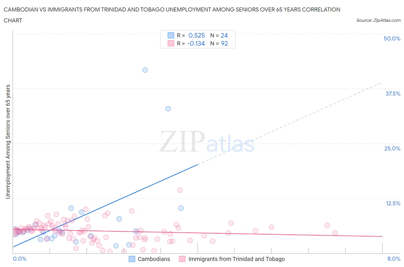 Cambodian vs Immigrants from Trinidad and Tobago Unemployment Among Seniors over 65 years