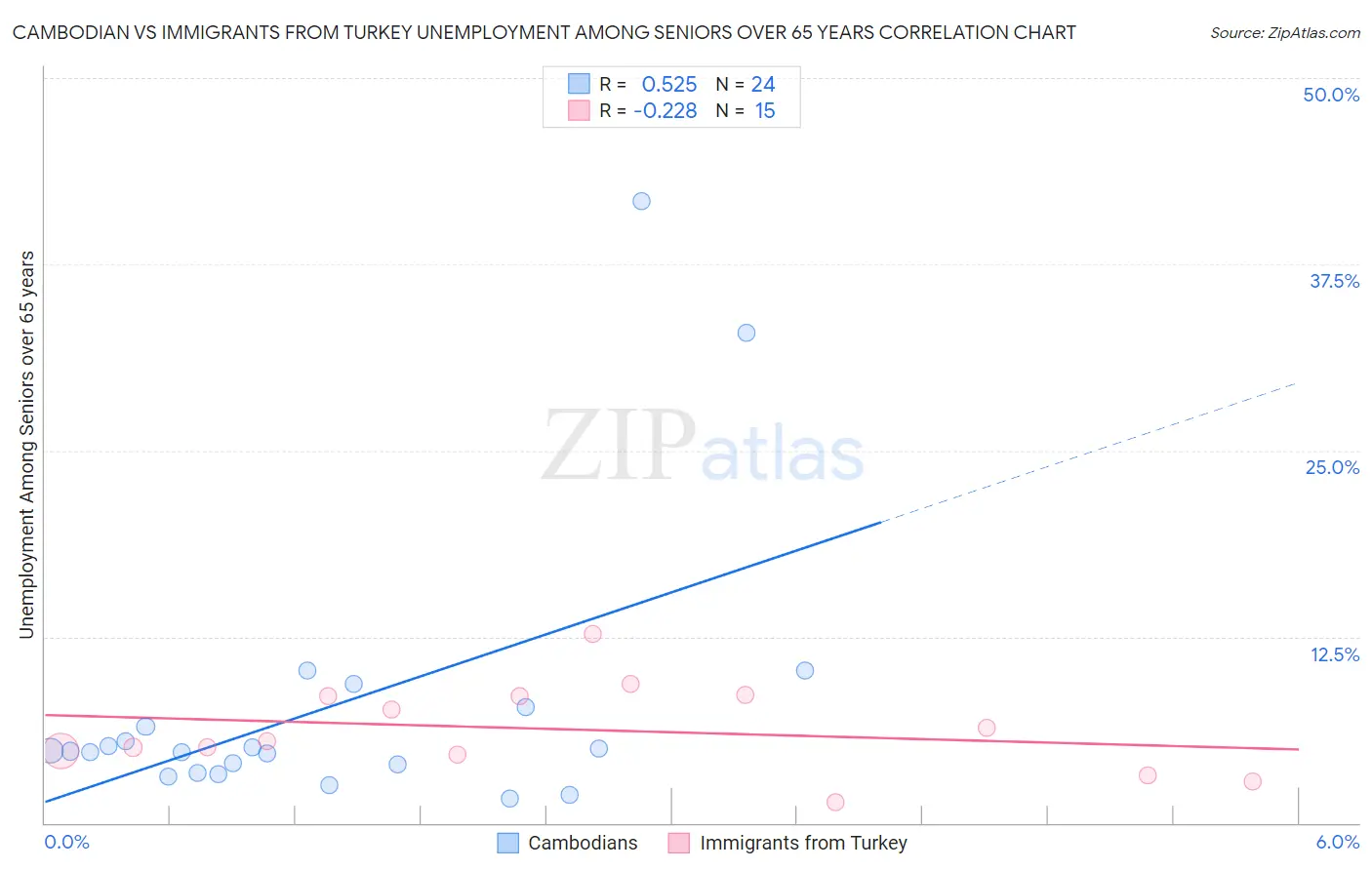 Cambodian vs Immigrants from Turkey Unemployment Among Seniors over 65 years