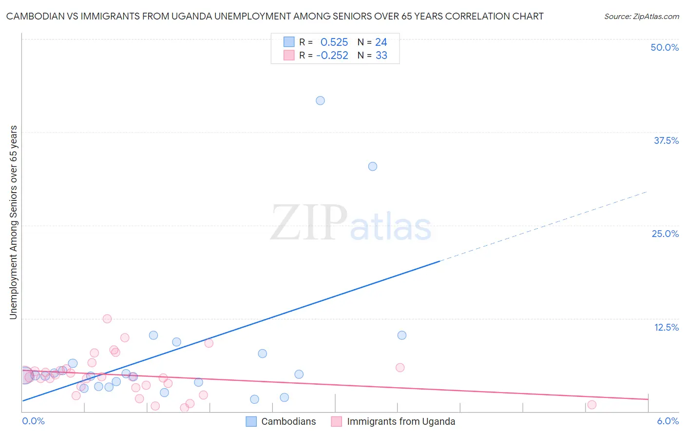 Cambodian vs Immigrants from Uganda Unemployment Among Seniors over 65 years