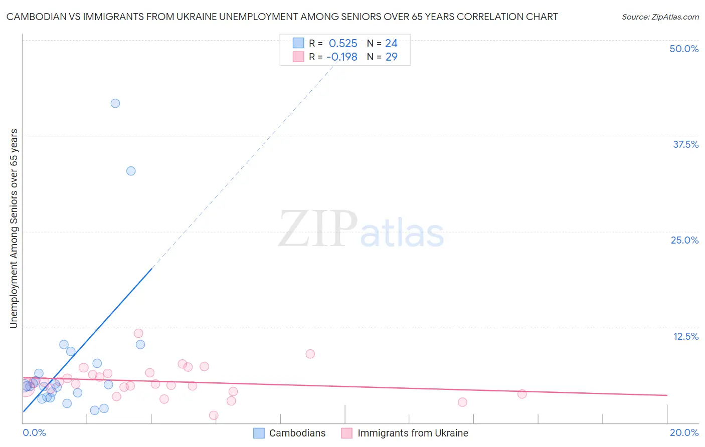 Cambodian vs Immigrants from Ukraine Unemployment Among Seniors over 65 years