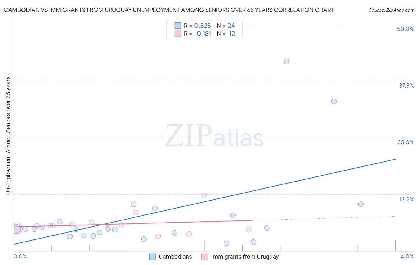 Cambodian vs Immigrants from Uruguay Unemployment Among Seniors over 65 years