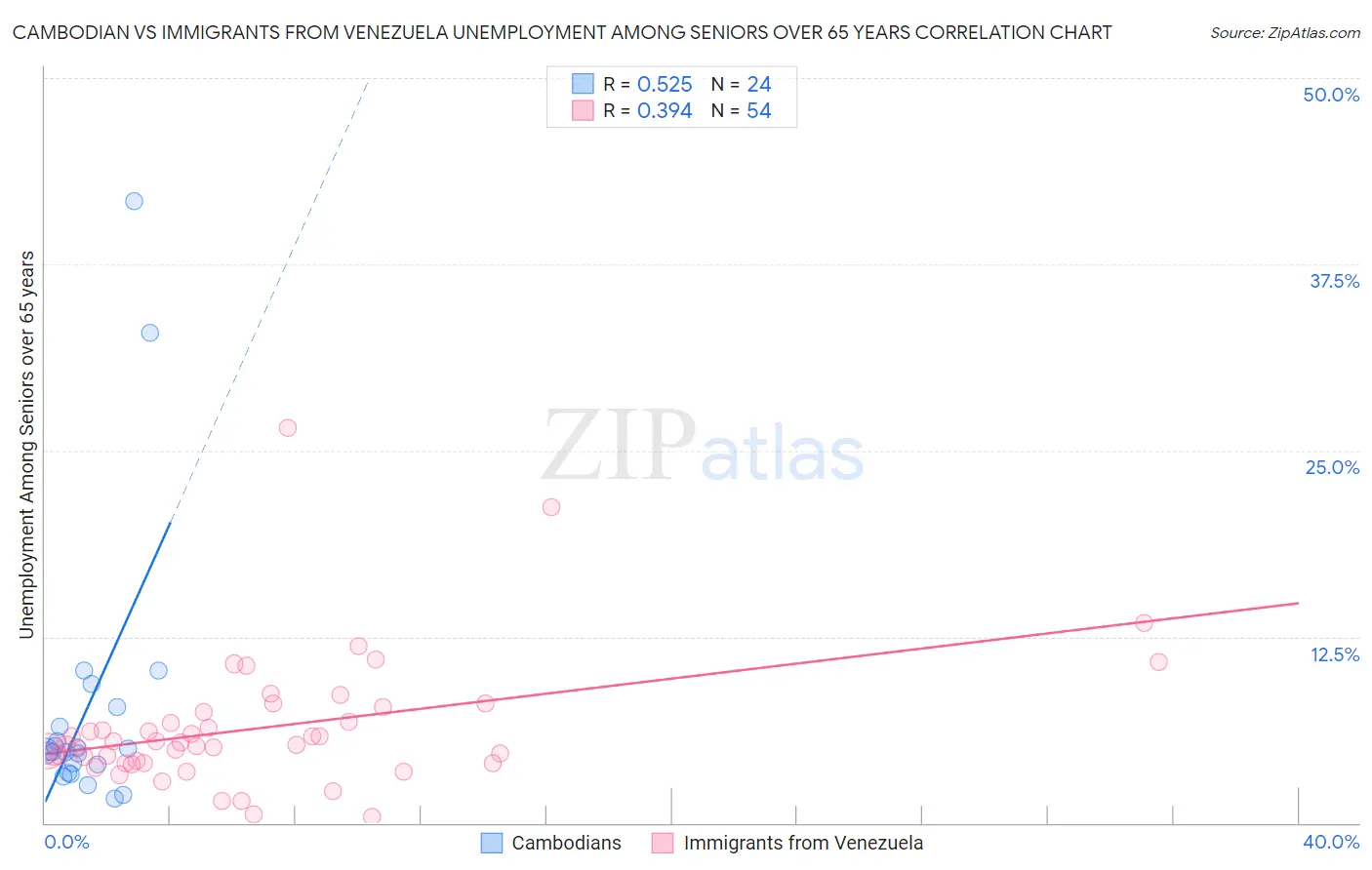 Cambodian vs Immigrants from Venezuela Unemployment Among Seniors over 65 years