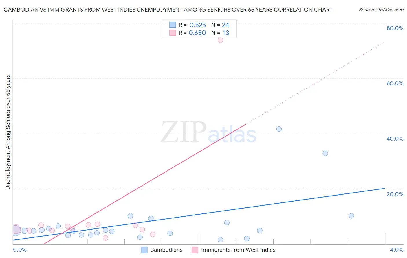 Cambodian vs Immigrants from West Indies Unemployment Among Seniors over 65 years