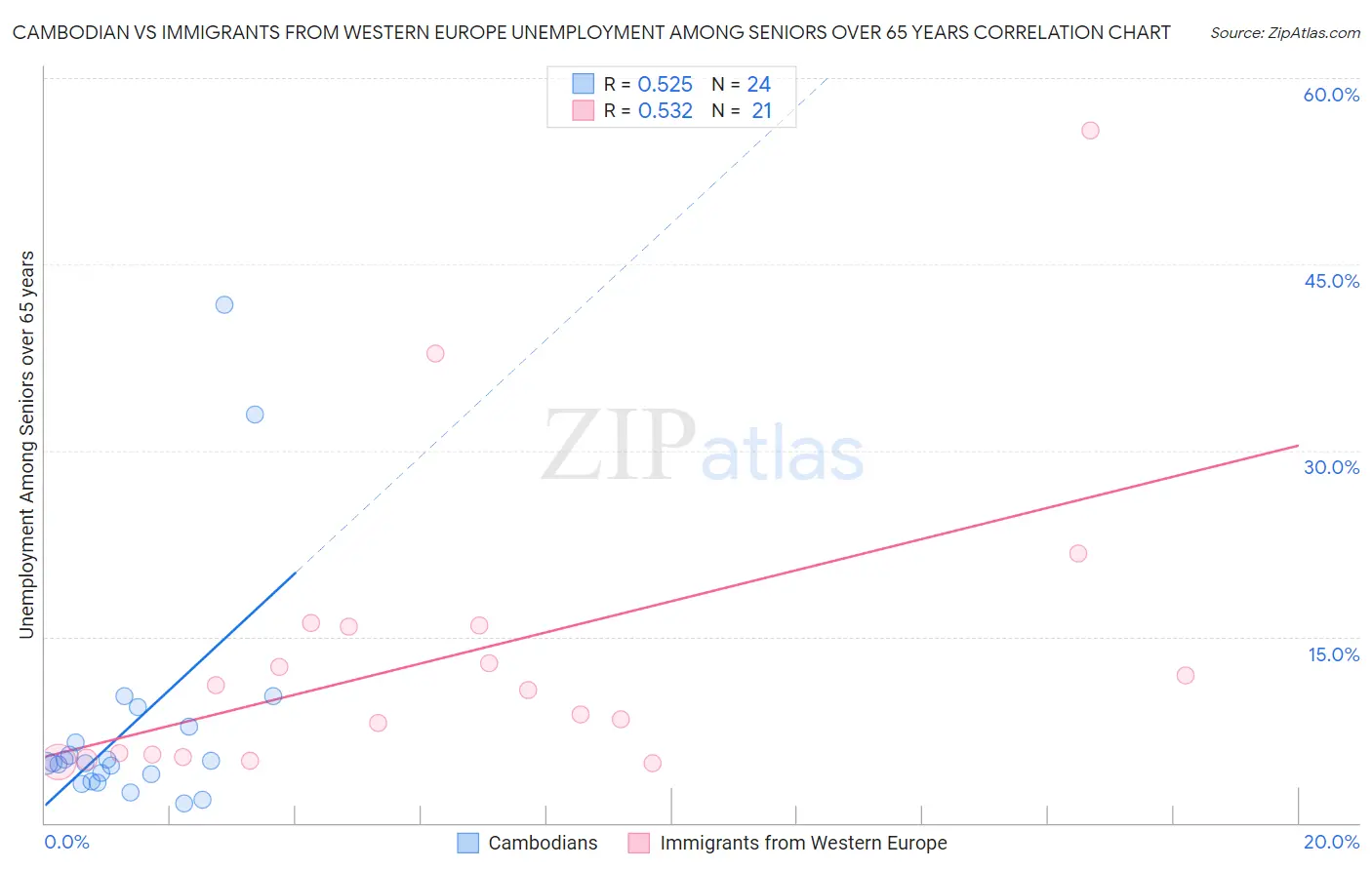 Cambodian vs Immigrants from Western Europe Unemployment Among Seniors over 65 years
