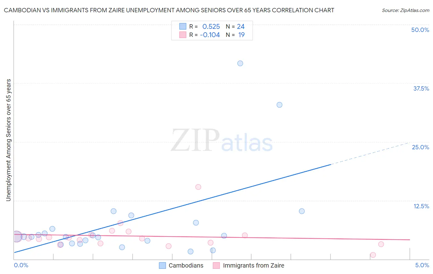 Cambodian vs Immigrants from Zaire Unemployment Among Seniors over 65 years