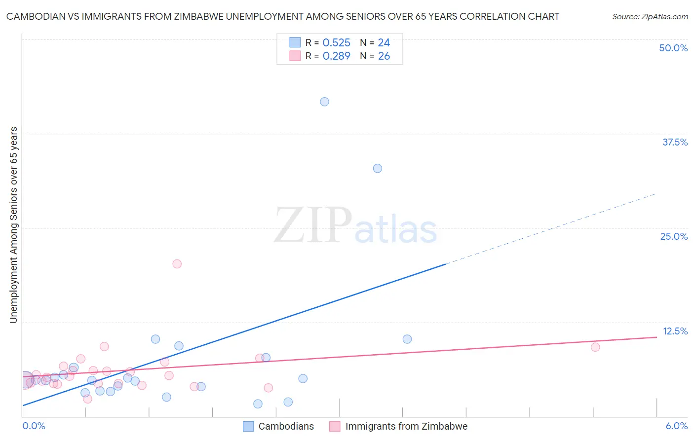 Cambodian vs Immigrants from Zimbabwe Unemployment Among Seniors over 65 years