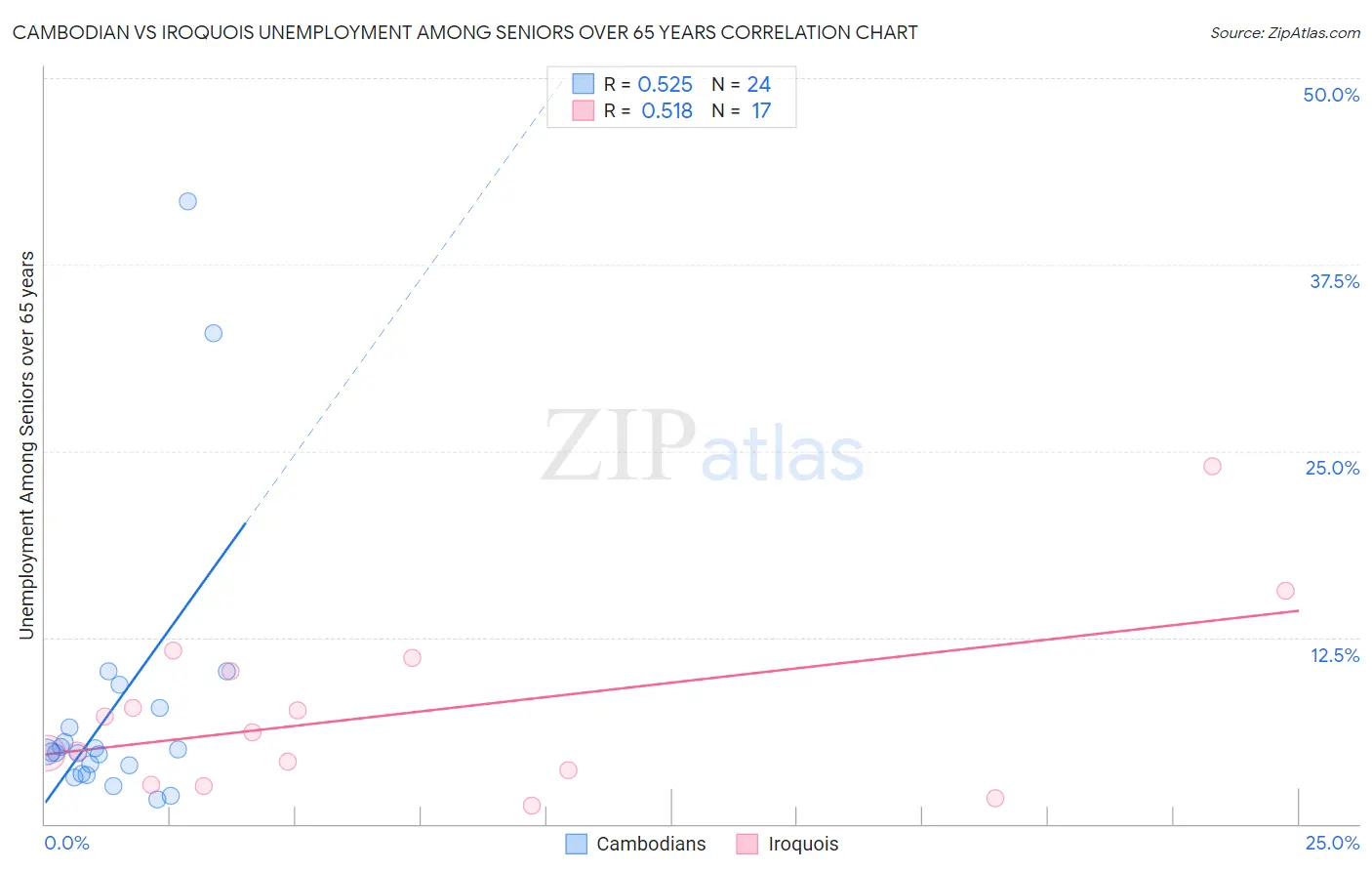 Cambodian vs Iroquois Unemployment Among Seniors over 65 years