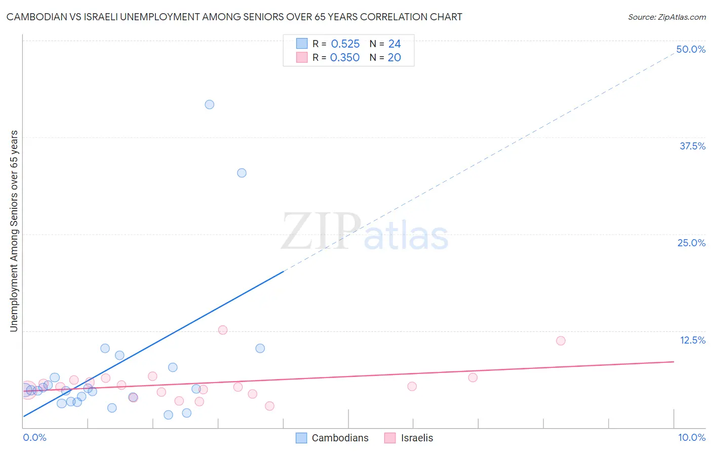 Cambodian vs Israeli Unemployment Among Seniors over 65 years