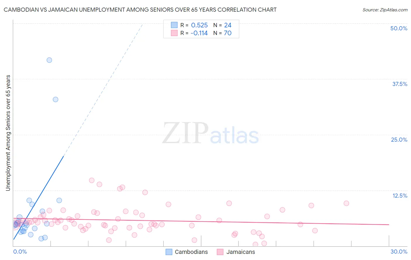 Cambodian vs Jamaican Unemployment Among Seniors over 65 years