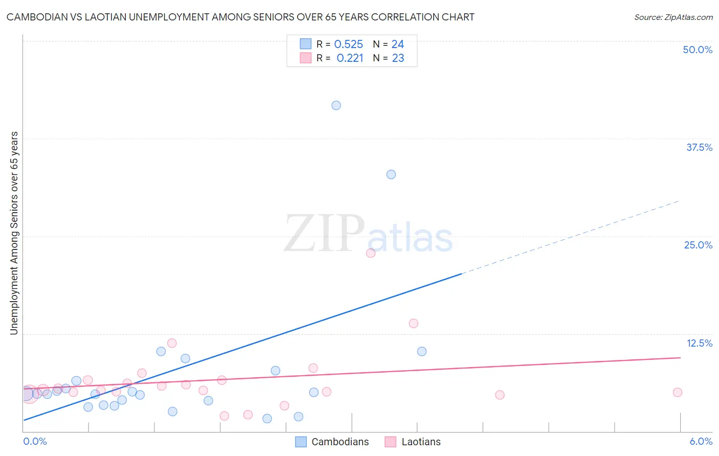 Cambodian vs Laotian Unemployment Among Seniors over 65 years