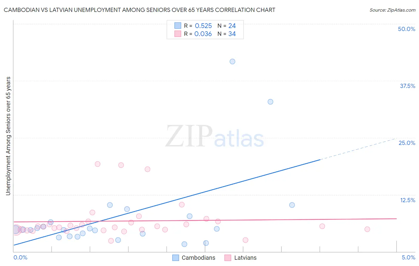 Cambodian vs Latvian Unemployment Among Seniors over 65 years