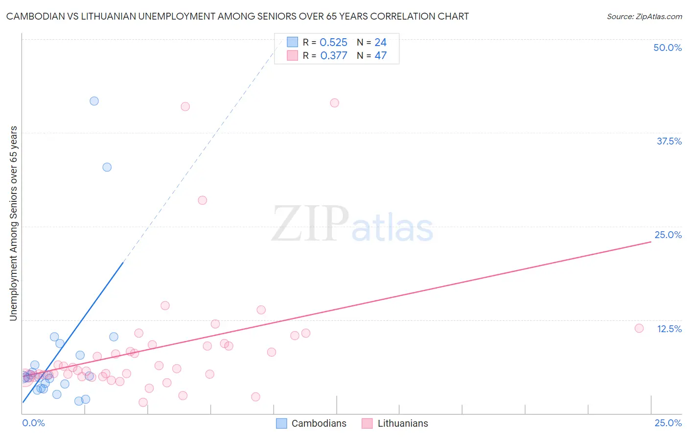 Cambodian vs Lithuanian Unemployment Among Seniors over 65 years