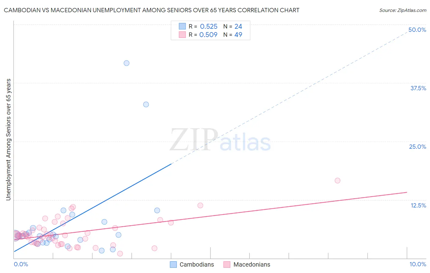 Cambodian vs Macedonian Unemployment Among Seniors over 65 years