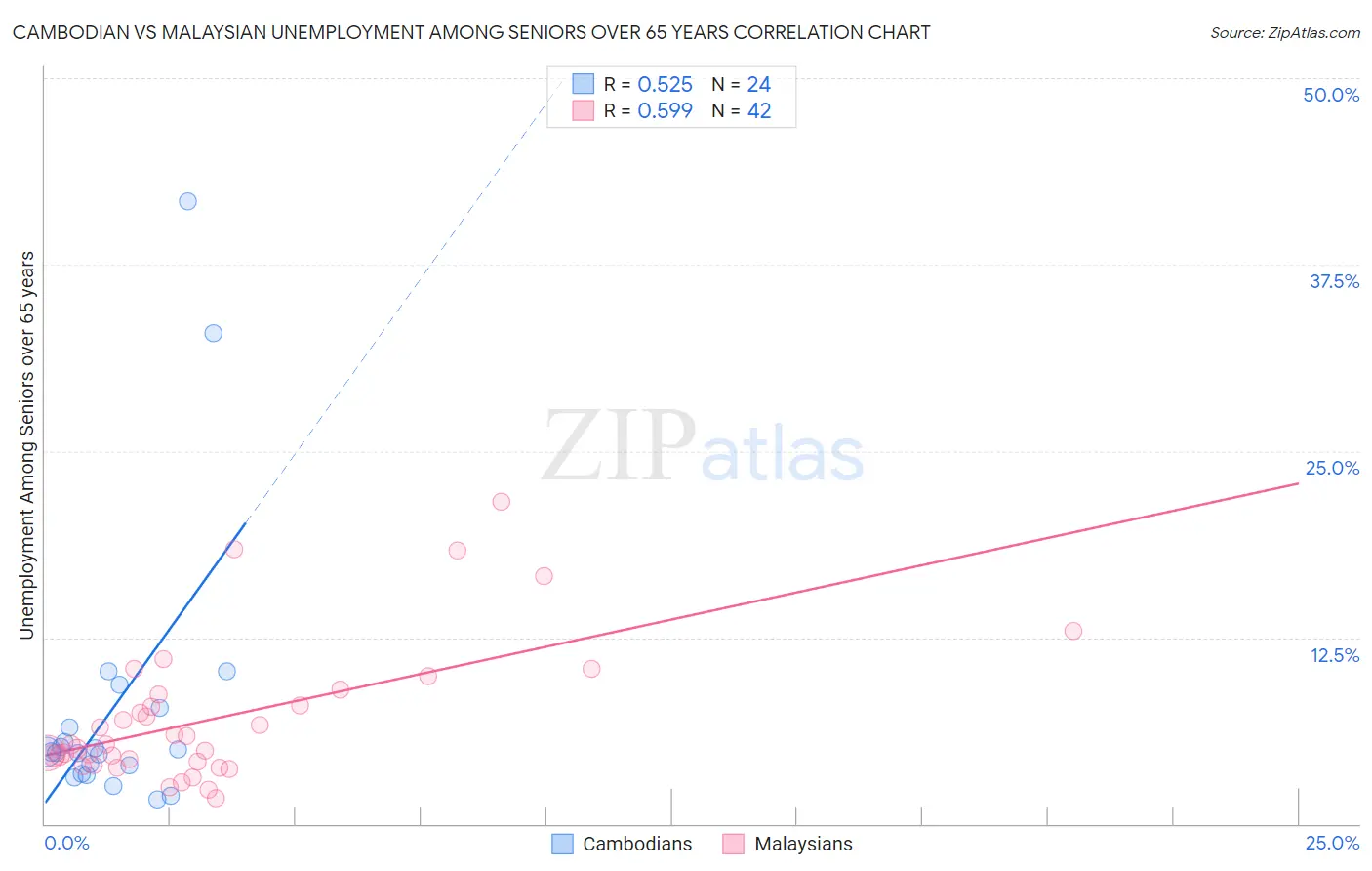 Cambodian vs Malaysian Unemployment Among Seniors over 65 years