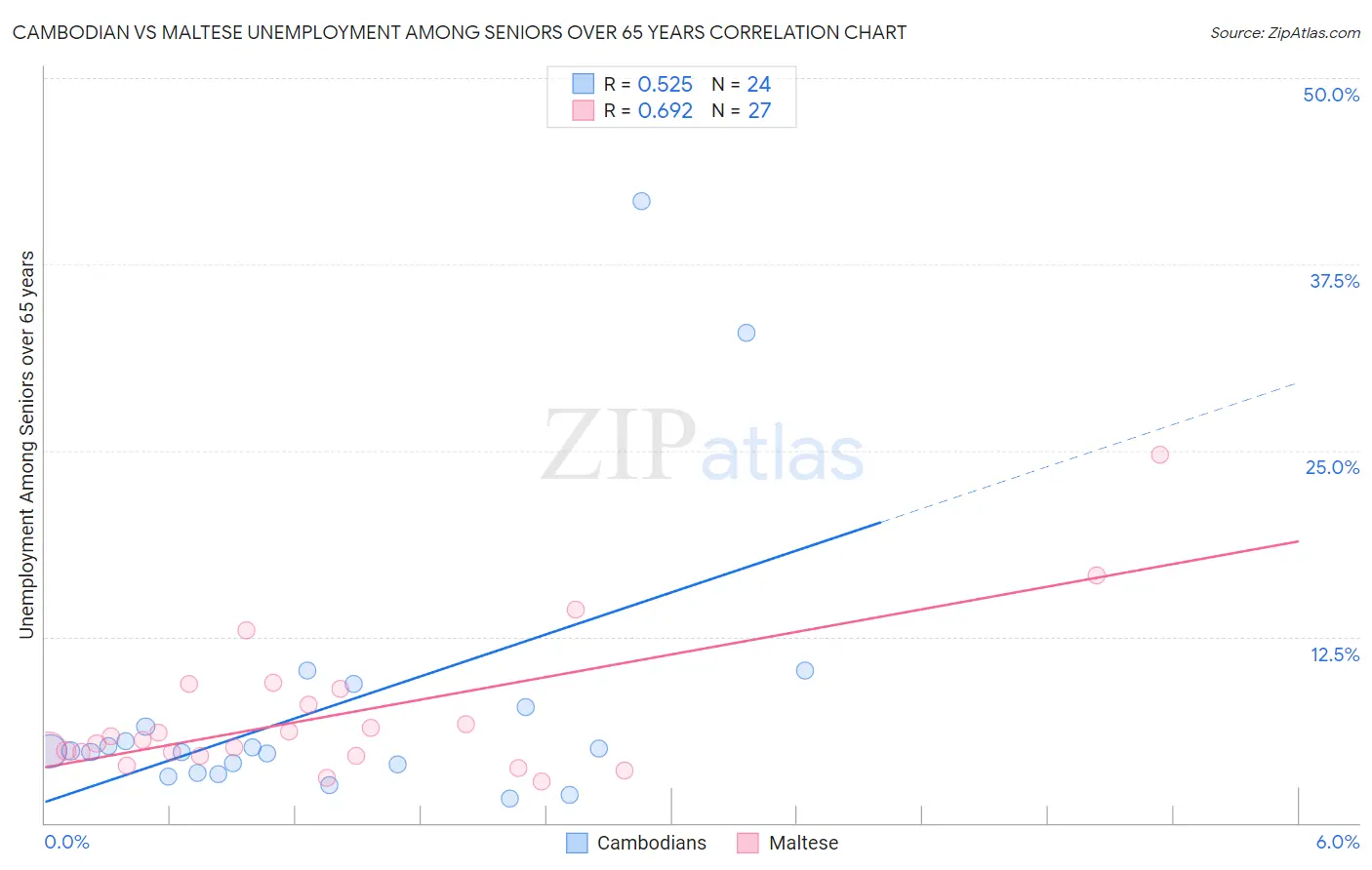 Cambodian vs Maltese Unemployment Among Seniors over 65 years