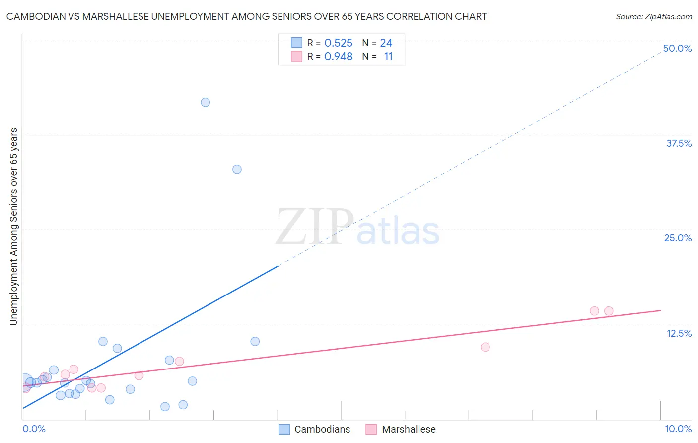 Cambodian vs Marshallese Unemployment Among Seniors over 65 years