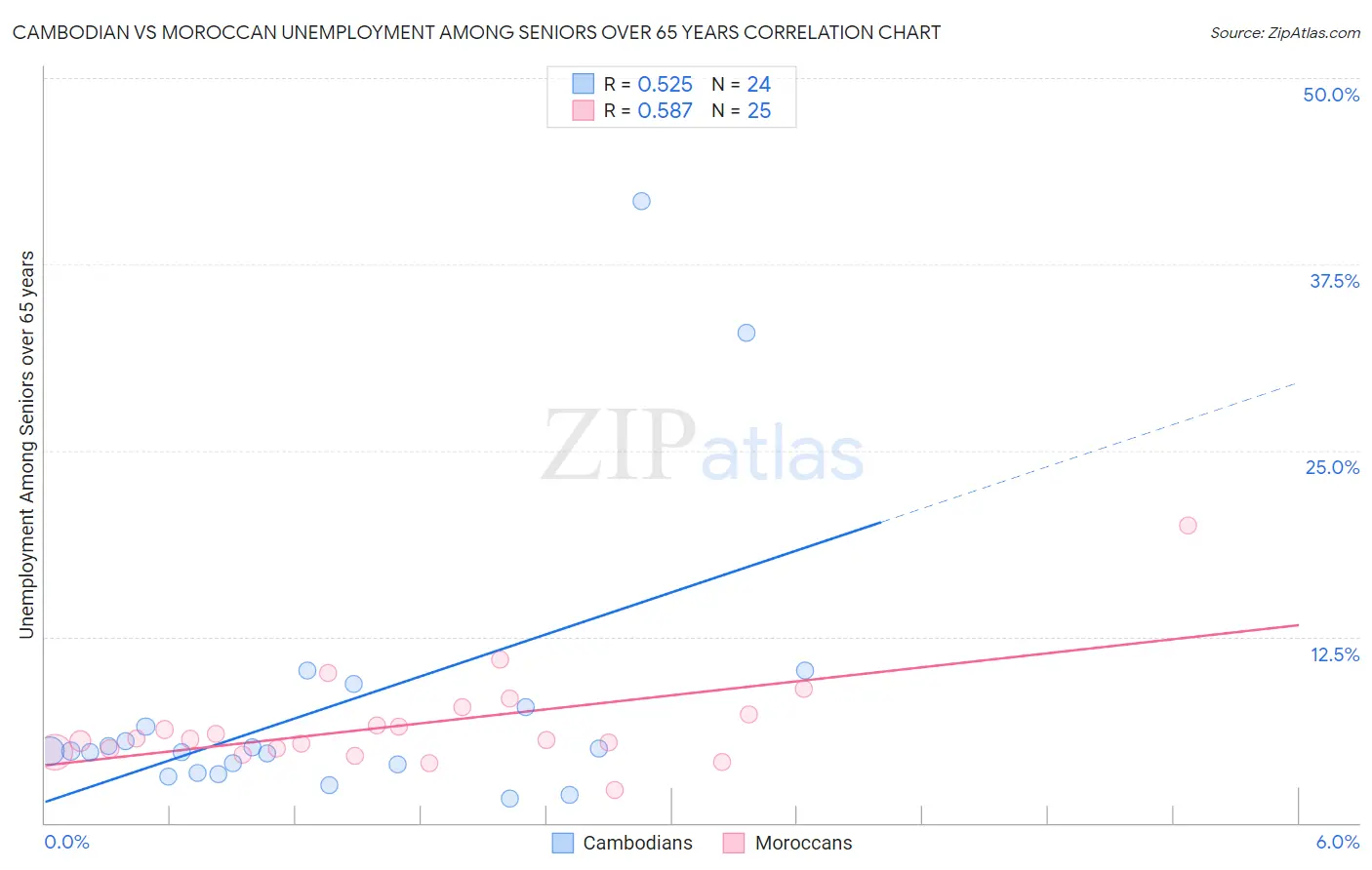 Cambodian vs Moroccan Unemployment Among Seniors over 65 years