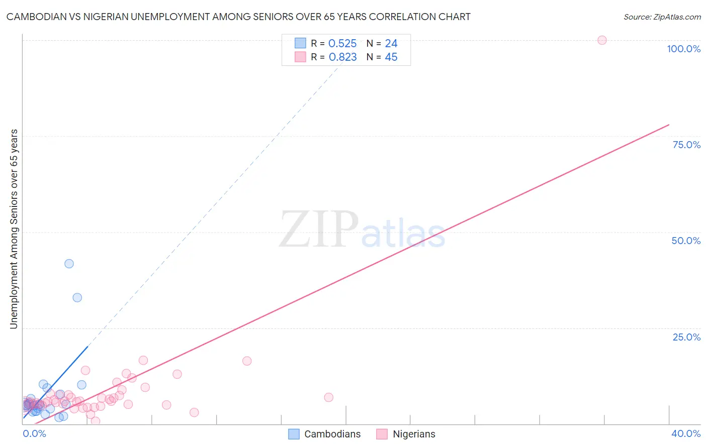 Cambodian vs Nigerian Unemployment Among Seniors over 65 years