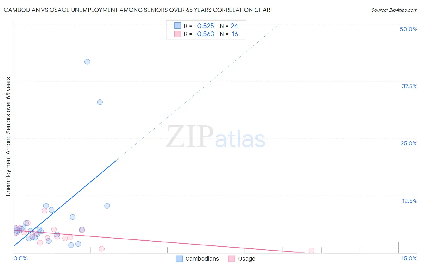 Cambodian vs Osage Unemployment Among Seniors over 65 years