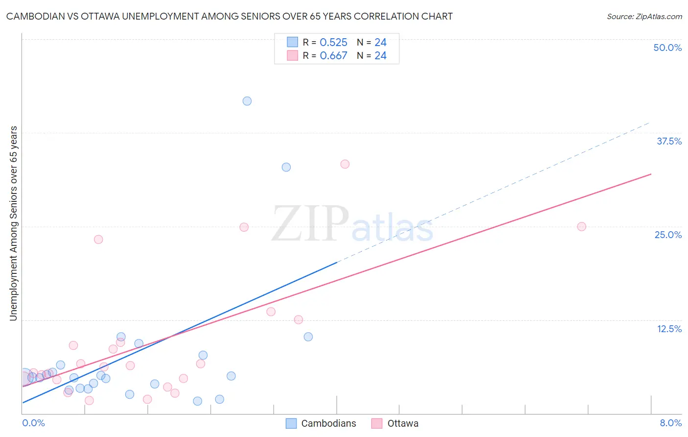 Cambodian vs Ottawa Unemployment Among Seniors over 65 years