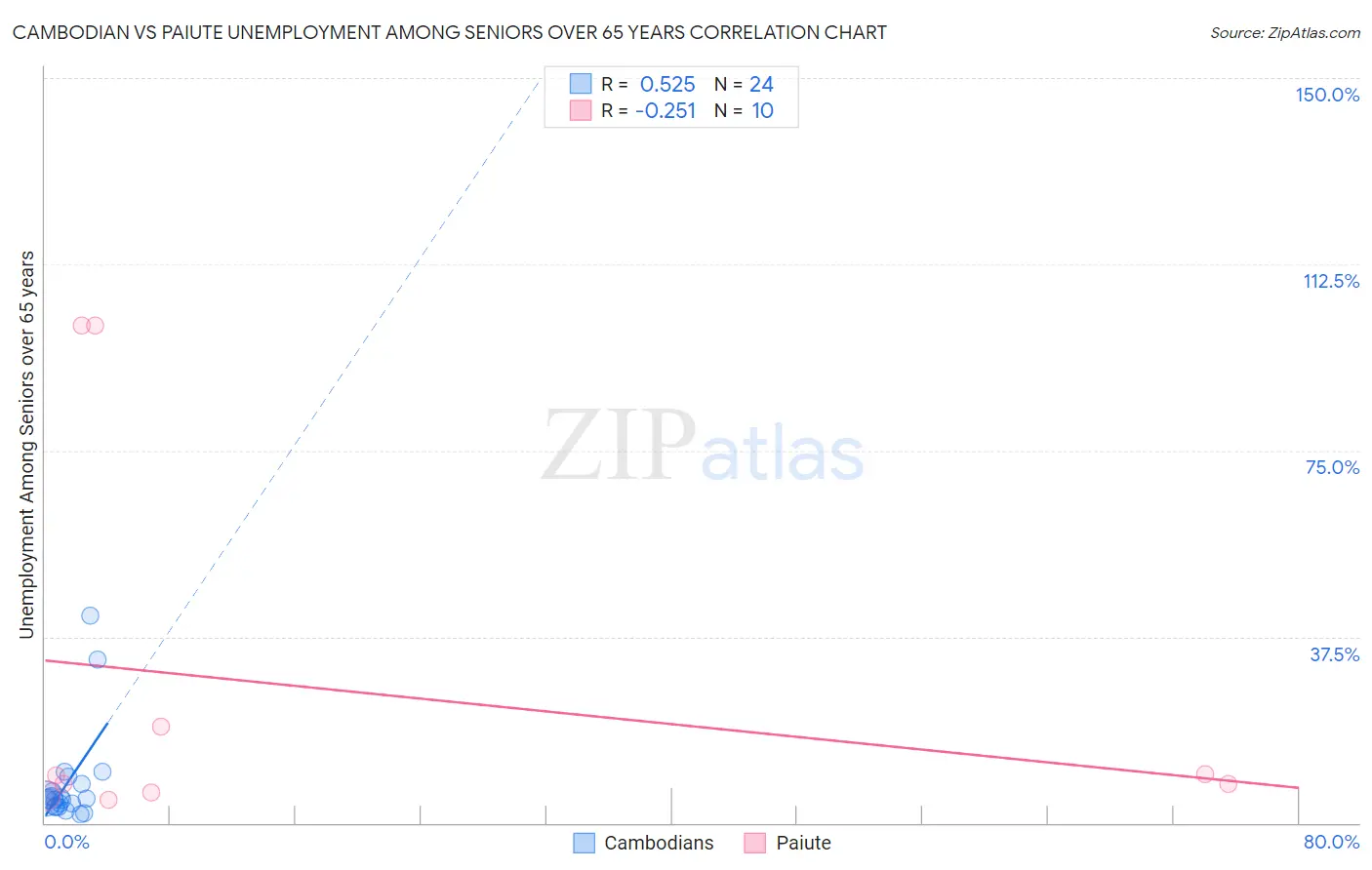 Cambodian vs Paiute Unemployment Among Seniors over 65 years