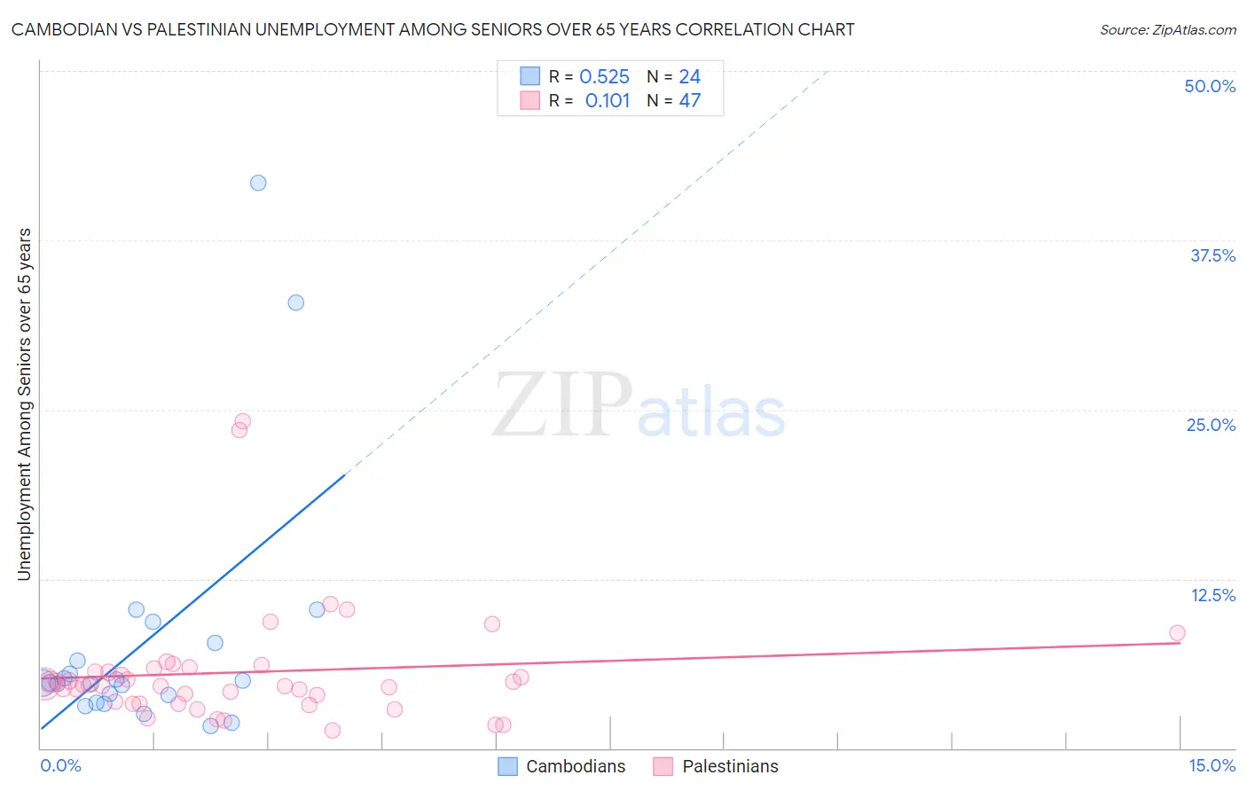 Cambodian vs Palestinian Unemployment Among Seniors over 65 years