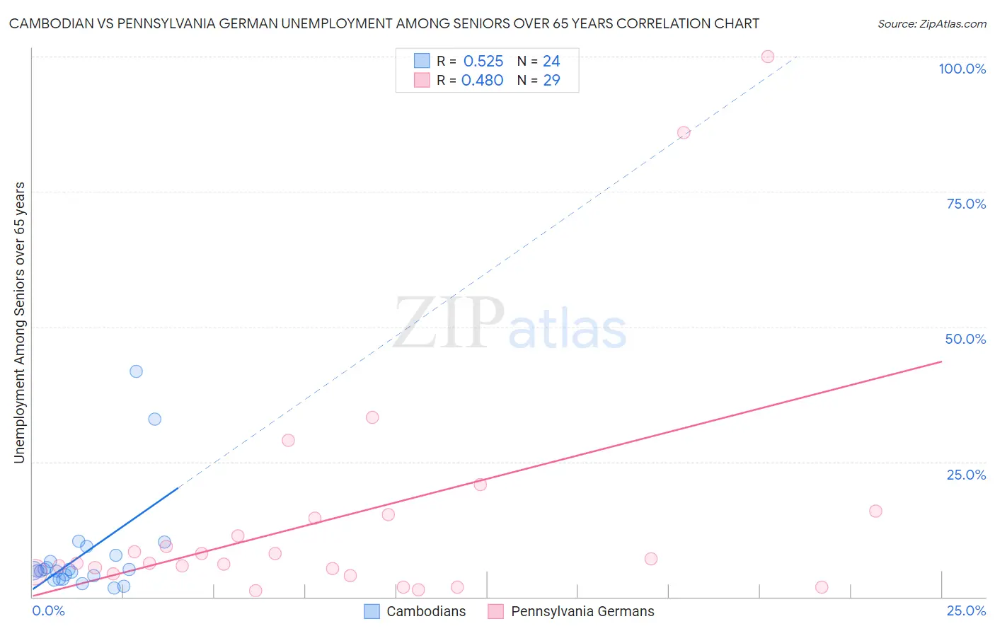 Cambodian vs Pennsylvania German Unemployment Among Seniors over 65 years