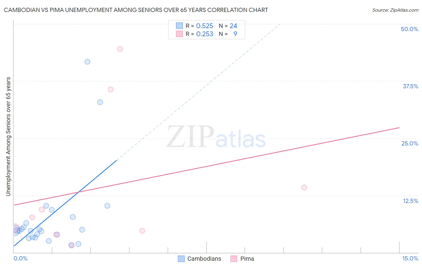 Cambodian vs Pima Unemployment Among Seniors over 65 years