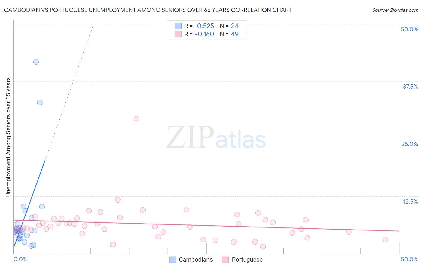 Cambodian vs Portuguese Unemployment Among Seniors over 65 years