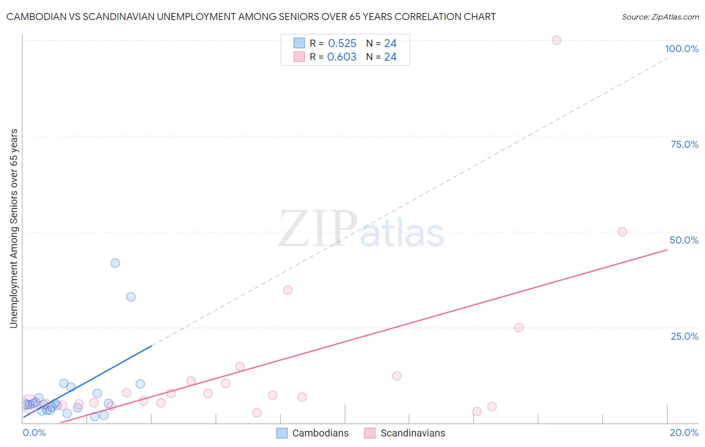 Cambodian vs Scandinavian Unemployment Among Seniors over 65 years