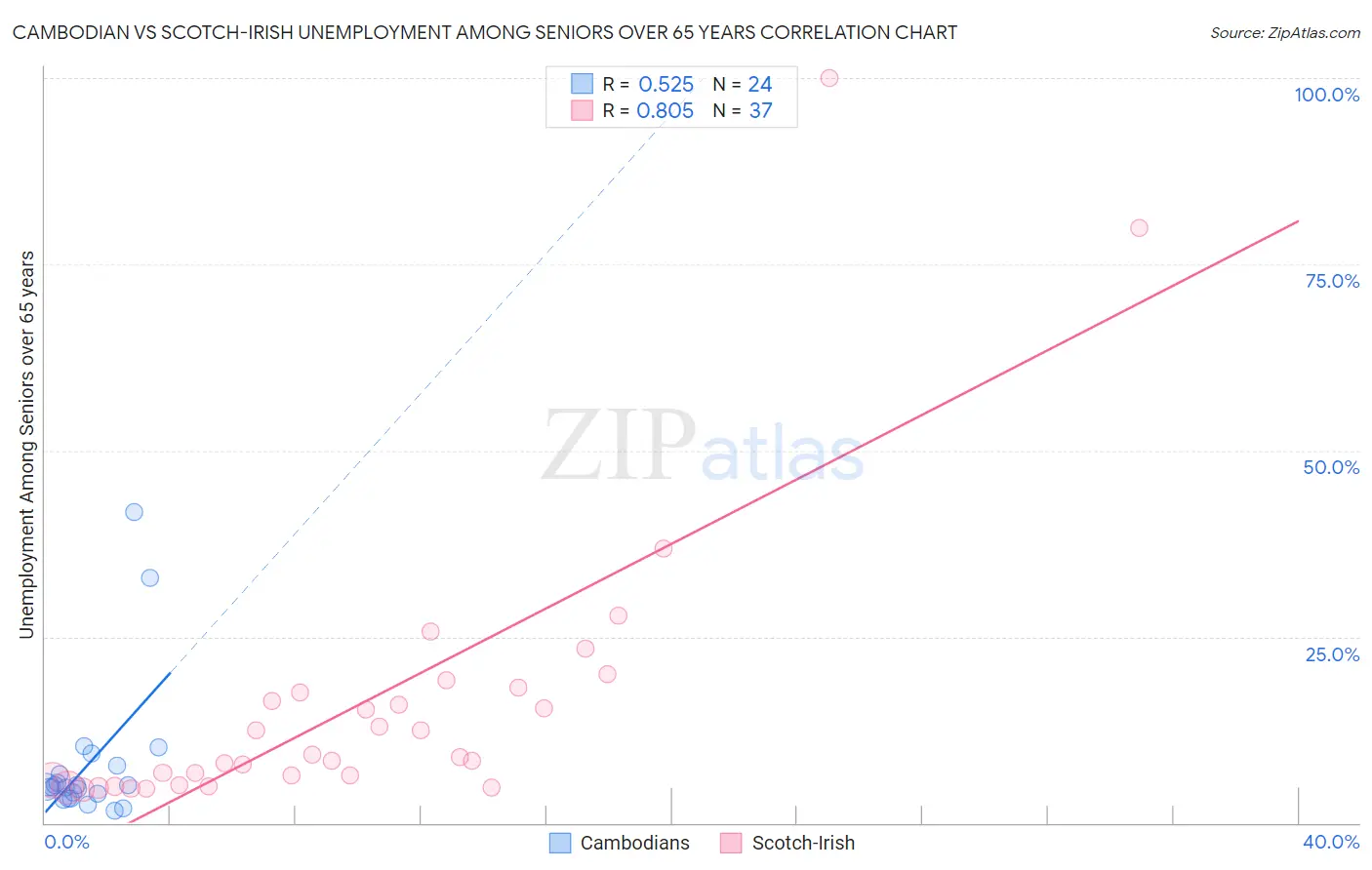 Cambodian vs Scotch-Irish Unemployment Among Seniors over 65 years