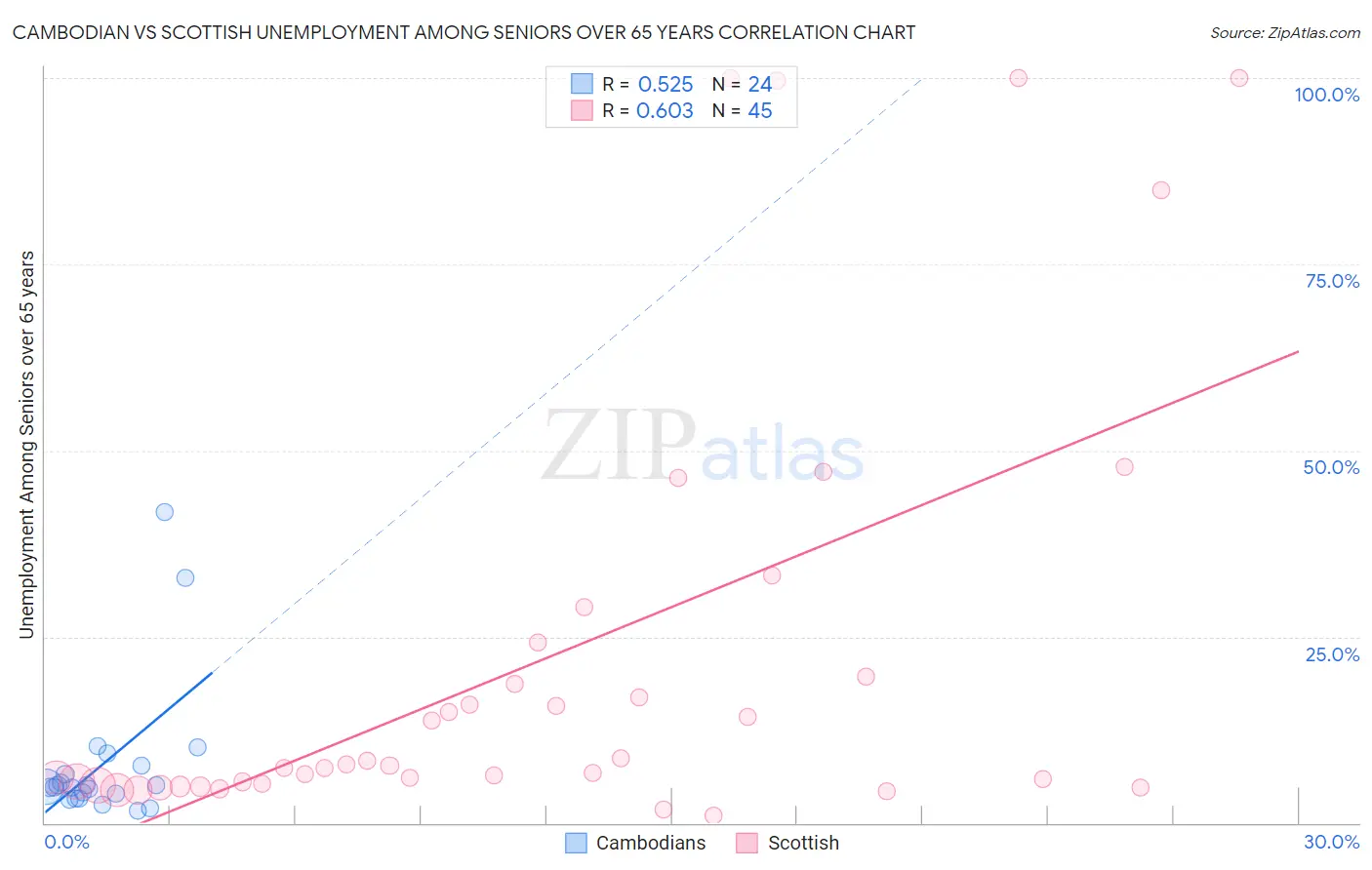 Cambodian vs Scottish Unemployment Among Seniors over 65 years