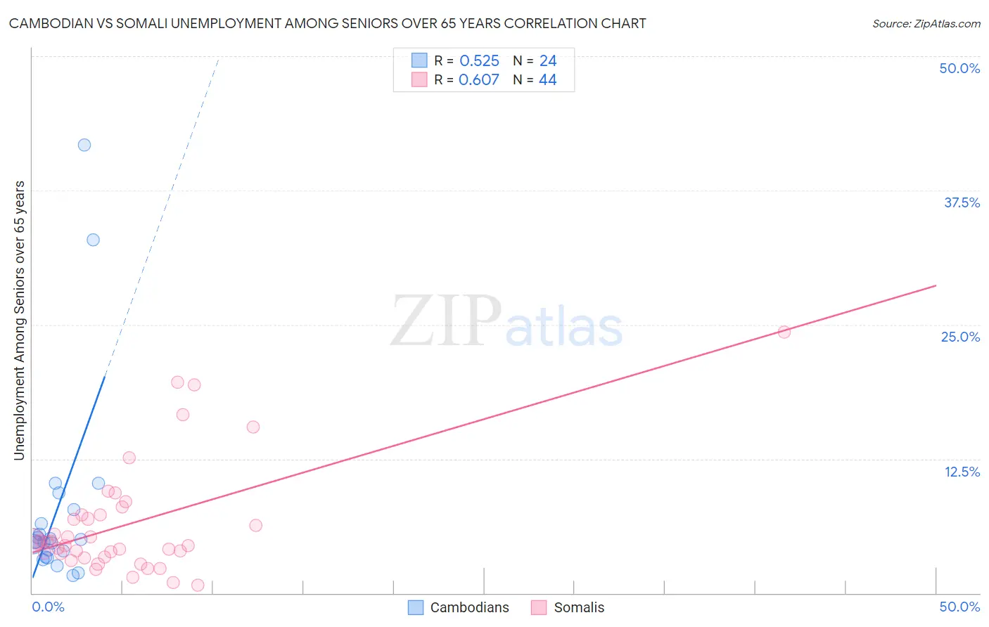 Cambodian vs Somali Unemployment Among Seniors over 65 years