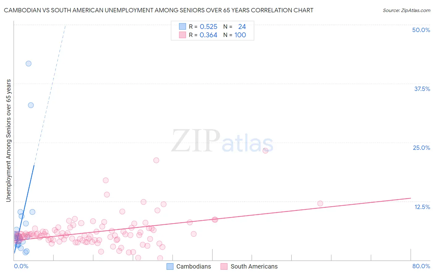 Cambodian vs South American Unemployment Among Seniors over 65 years