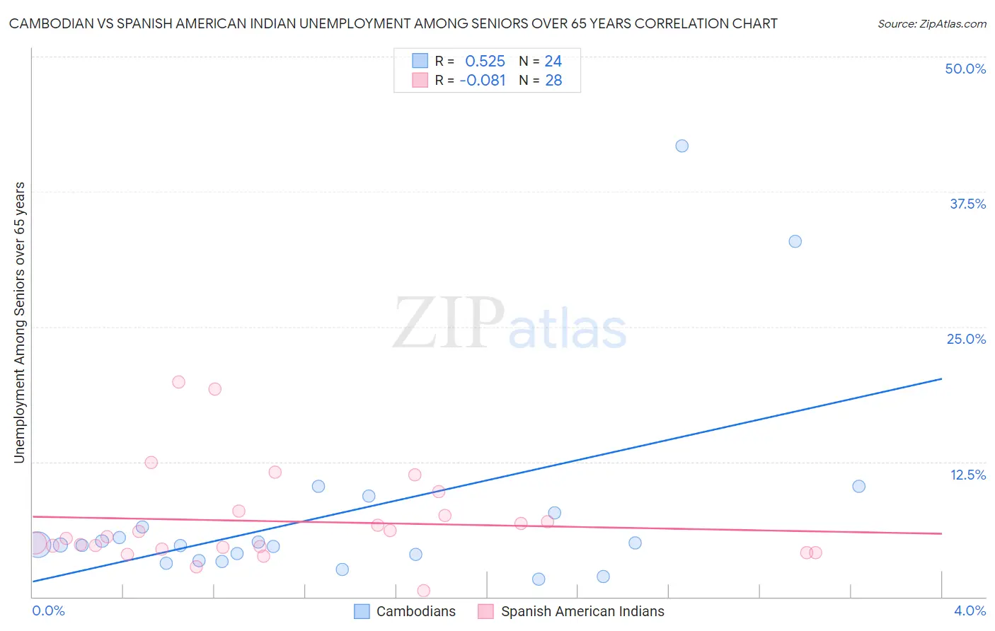 Cambodian vs Spanish American Indian Unemployment Among Seniors over 65 years